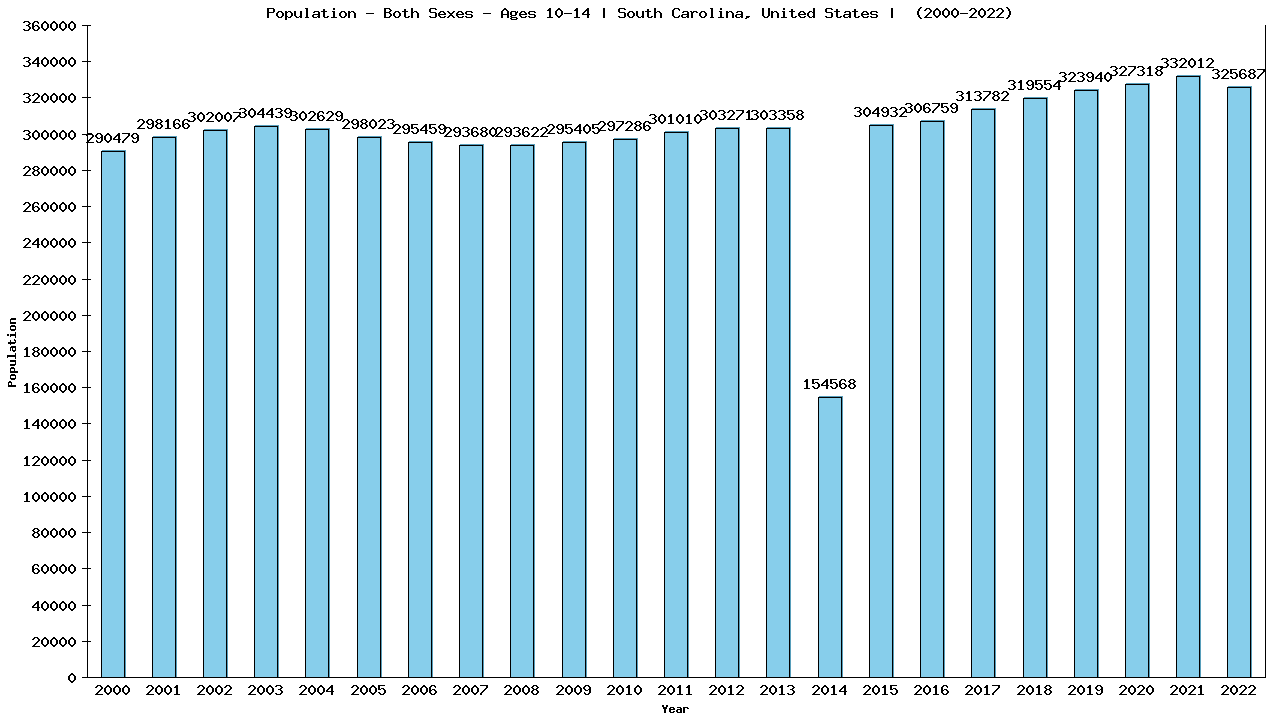 Graph showing Populalation - Girls And Boys - Aged 10-14 - [2000-2022] | South Carolina, United-states